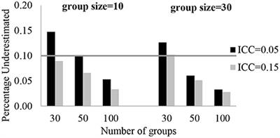 Adequate Sample Sizes for a Three-Level Growth Model